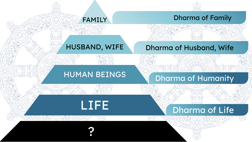 Dharmic Hierarchy